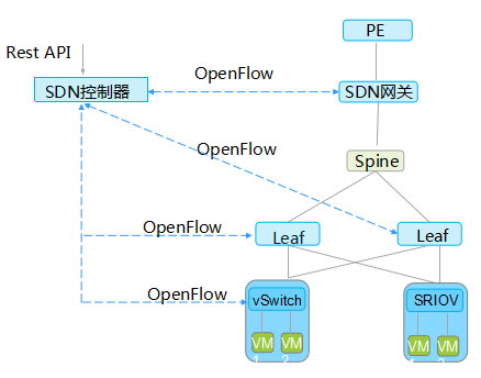 OpenFlow߀EVPNSDNQ