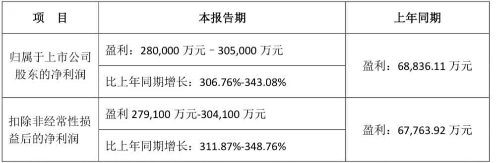 ʢA(y)Ӌ2024ͬL306.76%-343.08%