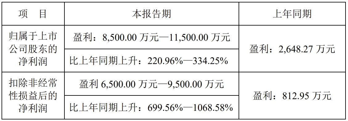 (lin)ؿƼA(y)Ӌ2024ͬL220.96%D334.25%