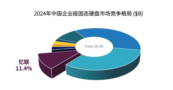IDC(bo)棺(lin)ЇI(y)(j)SSDЈ(chng)BƷƳ؛ͬȼ117%