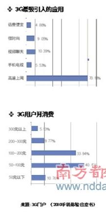 3G新增用戶環(huán)比下跌分析師建議手機(jī)降價