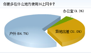 64.7%ľW(wng)Ѹڑʹ3GϾW(wng)