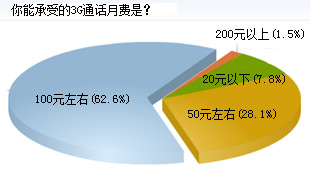 62.6%ľW(wng)ܳܵ3GͨԒM(fi)100Ԫ