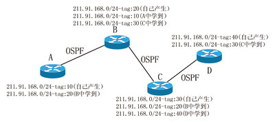 MPLS/VPNԭZXR10е