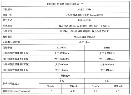 Ƅӌo뼼g(sh)(bio)(zhn)802.20