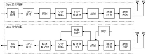 Virtex-5 FPGAO(sh)Ӌ(j)Gbpso(w)ͨŻվ