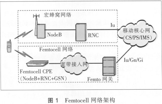 FemtocellͥվľW(wng)j(lu)ܘ(gu)