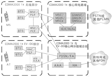 CDMA2000ľW(wng)M(jn)MW(wng)̽ӑ