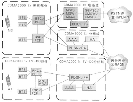 CDMA2000ľW(wng)M(jn)MW(wng)̽ӑ