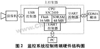 ARM-LinuxCDMAhҕlO(jin)ϵy(tng)