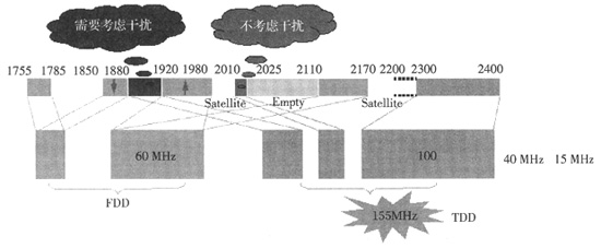 TD-SCDMAcWCDMAϽMW(wng)ľW(wng)j(lu)Ҏ(gu)