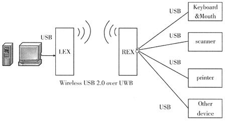 UWBݔg(sh)䑪(yng)