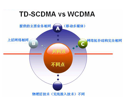 TD-SCDMAWCDMACDMA2000Ҫg(sh)ܱ^