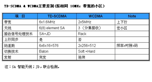 TD-SCDMAWCDMACDMA2000Ҫg(sh)ܱ^