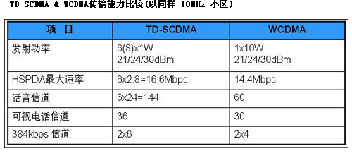 TD-SCDMAWCDMACDMA2000Ҫg(sh)ܱ^