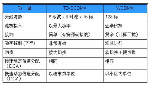 TD-SCDMAWCDMACDMA2000Ҫg(sh)ܱ^