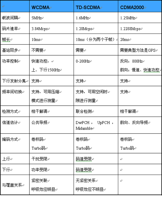 TD-SCDMAWCDMACDMA2000Ҫg(sh)ܱ^