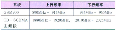 GSM҃(ni)ֲϵy(tng)TD-SCDMA̽ӑ