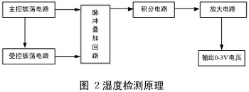 HS1101ĝȂ׃O(sh)Ӌ