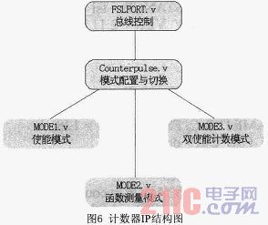 MicroblazeܛFSLTӋ(j)(sh)O(sh)Ӌ(j)c(sh)F(xin)