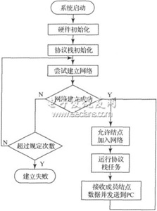 چƬC(j)Zigbee(ji)c(din)ӲO(sh)Ӌ(j)