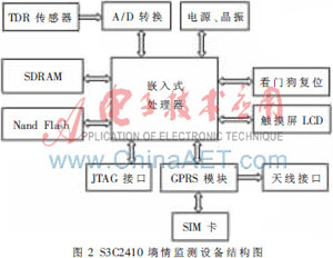 S3C2410O(jin)y(c)ϵy(tng)O(sh)Ӌ(j)