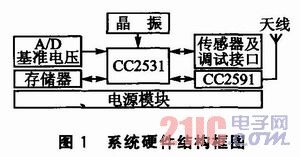 CC2531+CC2591WSN(ji)c(din)ͨģKO(sh)Ӌ(j)