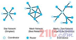 CC2530ZigbeeW(wng)j(lu)(ji)c(din)O(sh)Ӌ(j)[D]