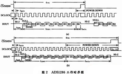 12λģ/(sh)D(zhun)QADS1286ڜضșzyеđ(yng)