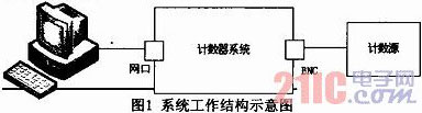 MicroblazeܛFSLTӋ(sh)OӋcF(xin)