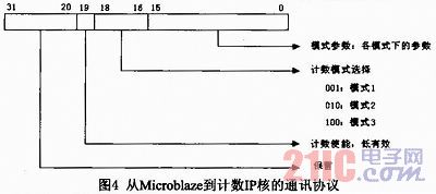 MicroblazeܛFSLTӋ(sh)OӋcF(xin)