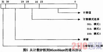 MicroblazeܛFSLTӋ(sh)OӋcF(xin)