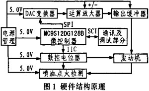 VC++İl(f)(dng)C(j)ECUy(c)ԇϵy(tng)оcO(sh)Ӌ(j)