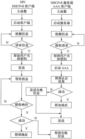 ڌӴƄIPv6JCO(sh)ӋcF(xin)