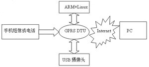 ARMLinuxͨùƽ_(ti)O(sh)Ӌ(j)c(sh)F(xin)