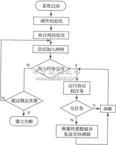 چƬC(j)Zigbee(ji)c(din)ӲO(sh)Ӌ(j)