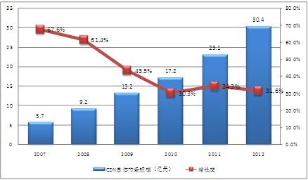 D1 2007-2012ЇCDNЈҎ(gu)ģL (sh)(j)Դِ 201306