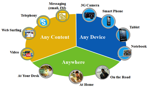 Any ContentAny WhereAny Device¾W(wng)j(lu)