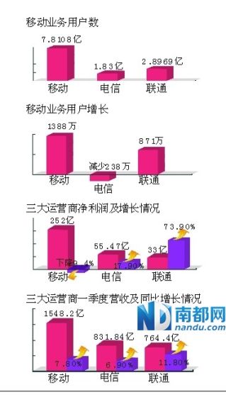 電信運(yùn)營商格局微變 移動仍獨(dú)大聯(lián)通增長最快 電信運(yùn)營商格局微變 移動仍獨(dú)大聯(lián)通增長最快
