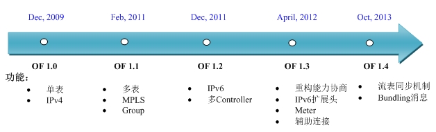 OpenFlowf(xi)h(bio)(zhn)M(jn)^(gu)