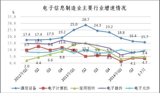 2012年至今主要行業(yè)銷售產(chǎn)值增速對比 2012年至今主要行業(yè)銷售產(chǎn)值增速對比