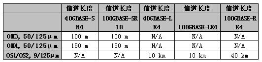 40G/100Gw̫W(wng)(gu)(bio)Q