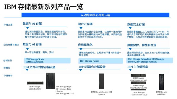 IBM惦®a(chn)Ʒһ[