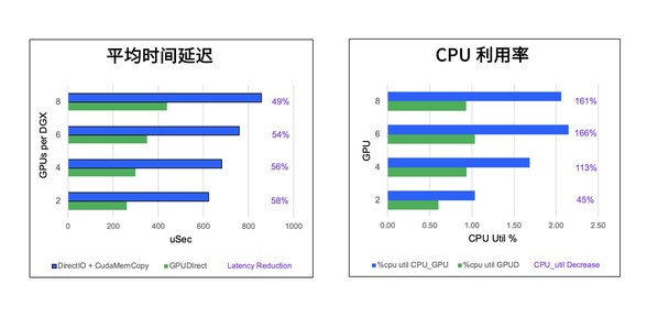 GPUDirect 惦(ch)g(sh)r(sh)gtCPUʵ@