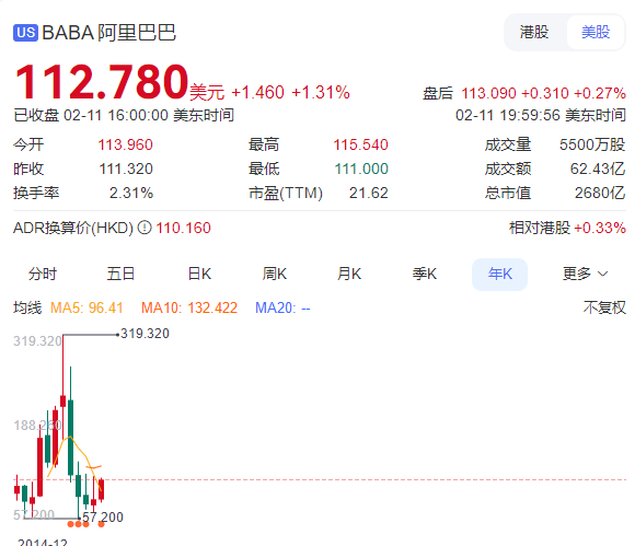 阉K巴巴AI实力莯果钟?q内股票累涨?0% 