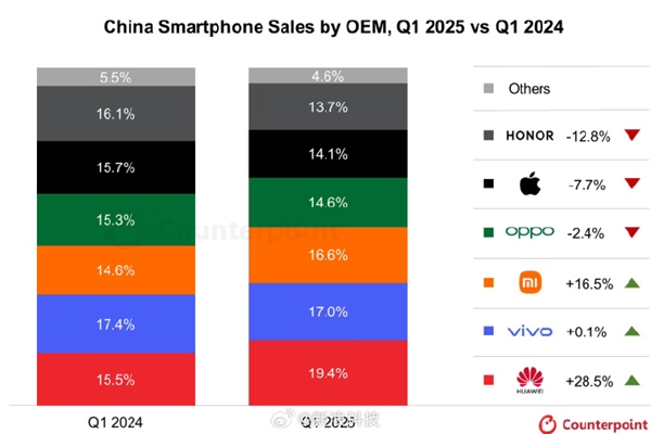 iPhone跌落坛Q中国手机市(jng)场冰火两重天Q华为重回第一 Ҏ(gu)快被挤出前五