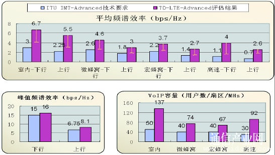 TD-LTE-Advanced(xing)ָ(bio)_(d)4GҪ